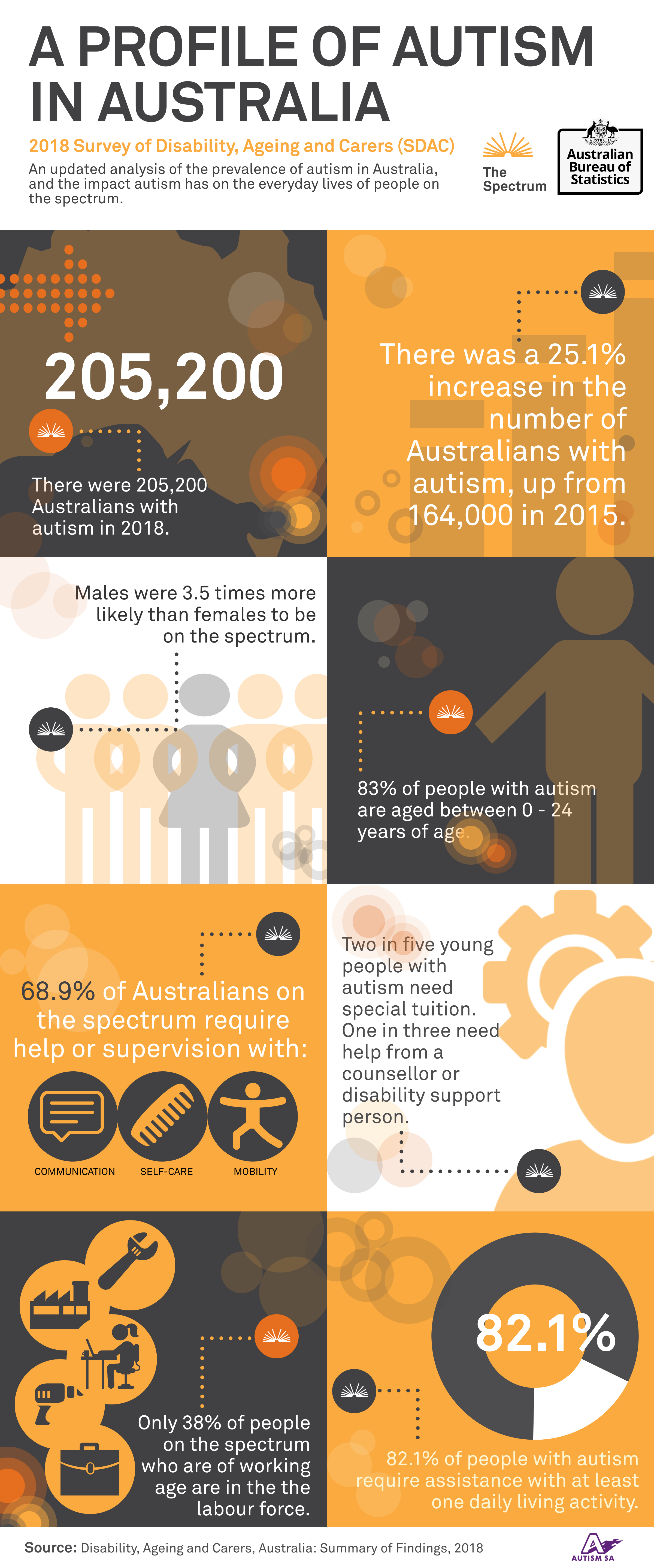 current research on autism in australia